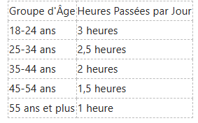 Un tableau indiquant le temps quotidien passé par groupe d'âge, allant de 3 heures pour les 18-24 ans à 1 heure pour les 55 ans et plus.