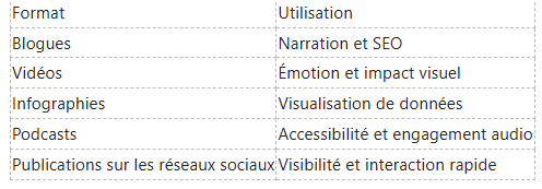 Un tableau répertoriant cinq formats de contenu (blogs, vidéos, infographies, podcasts, publications sur les réseaux sociaux) et leurs principaux cas d'utilisation.