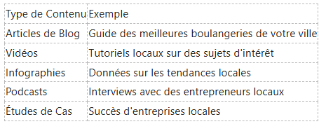 Tableau répertoriant cinq types de contenu (articles de blog, vidéos, infographies, podcasts, études de cas) et leurs exemples locaux.