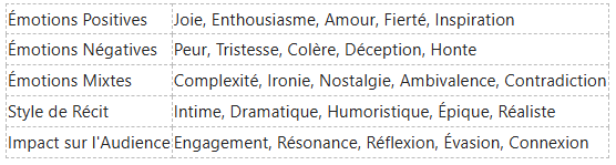 Tableau répertoriant cinq catégories : émotions positives, émotions négatives, émotions mitigées, style narratif et impact sur le public.