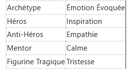 A table mapping four literary archetypes—Héros, Anti-Héros, Mentor, and Figurine Tragique—to their evoked emotions.