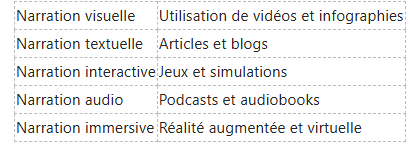 Un tableau répertoriant cinq types de narration (visuelle, textuelle, interactive, audio, immersive) et leurs formats correspondants.
