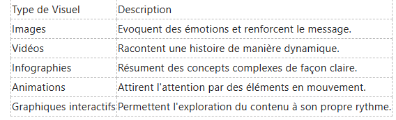 Un tableau répertoriant les types de visuels (images, vidéos, infographies, animations, graphiques interactifs) et leurs descriptions.