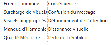 Tableau répertoriant les erreurs visuelles courantes et leurs conséquences négatives, telles que la confusion des messages et la perte de crédibilité.
