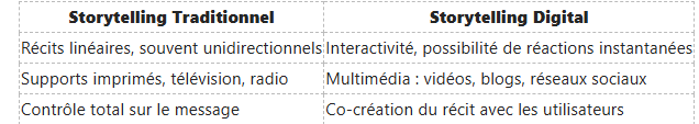 Tableau comparatif opposant la narration traditionnelle (linéaire, imprimée/télévision) à la narration numérique (interactive, sociale).