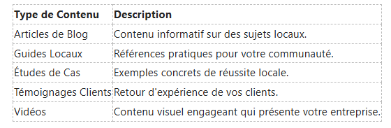 Tableau répertoriant cinq types de contenu et leurs descriptions : Articles de blog, Guides locaux, Études de cas, Témoignages et Vidéos.