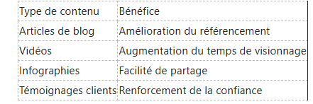 Tableau répertoriant les types de contenu (articles de blog, vidéos, infographies, témoignages) et leurs avantages respectifs.