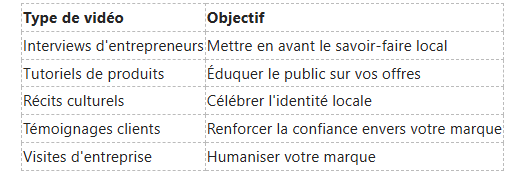 Un tableau répertoriant cinq types de vidéos et leurs objectifs marketing spécifiques, allant de la mise en valeur de l'expertise à l'humanisation de la relation avec le sujet.