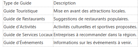Un tableau répertoriant cinq types de guides (Touristiques, Restaurants, Activités, Services locaux et Événements) et leurs descriptions.
