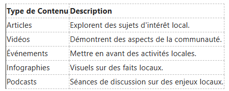 Tableau répertoriant les types de contenu et leurs descriptions : articles, vidéos, événements, infographies et podcasts liés à des sujets locaux.
