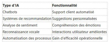 Tableau répertoriant cinq types d'IA et leurs principales fonctionnalités correspondantes, des chatbots à l'automatisation des processus.