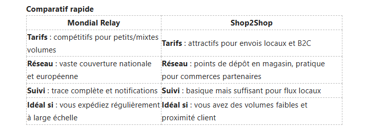 Tableau comparatif des services de livraison Mondial Relay et Shop2Shop : tarifs, réseau, suivi et cas d’utilisation.