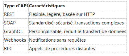 Tableau répertoriant cinq types d'API : REST, SOAP, GraphQL, Webhooks et RPC, ainsi que leurs principales caractéristiques.