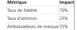 Tableau à deux colonnes : « Métrique » (Taux de fidélité 70 %, Taux de désabonnement 25 %, Ambassadeurs de la marque 35 %) et « Impact ».