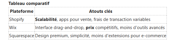 Un tableau comparatif présentant les principales caractéristiques de Shopify (évolutivité), Wix (glisser-déposer, prix) et Squarespace (design).