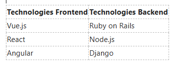 Un tableau répertoriant trois technologies frontend (Vue.js, React, Angular) et trois technologies backend (Rails, Node, Django).