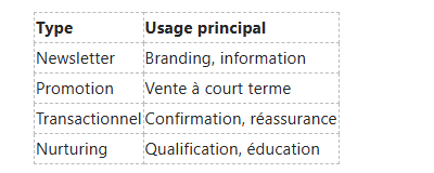 Tableau répertoriant quatre types d'emails et leurs principales utilisations : Newsletter, Promotion, Transactionnel et Nurturing.