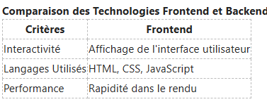 Tableau comparatif des technologies frontend et backend, listant les critères d'interactivité, de langages et de performance.