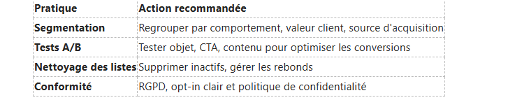 Un tableau répertoriant les pratiques marketing : segmentation, tests A/B, nettoyage des listes et conformité, avec les actions recommandées.