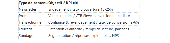 Tableau répertoriant cinq types de contenu d'e-mail (newsletter, promotion, transactionnel, éducatif, enquête) avec leurs indicateurs clés de performance (KPI).