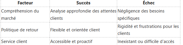 Tableau comparant les facteurs de succès et d'échec des entreprises : compréhension du marché, politique de retour et service client.