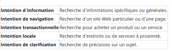 Tableau définissant cinq intentions de recherche : informationnelle, navigationnelle, transactionnelle, locale et de clarification.