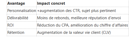 Un tableau présentant quatre avantages marketing : la personnalisation, la délivrabilité, le retour sur investissement et la fidélisation, ainsi que leurs impacts concrets.