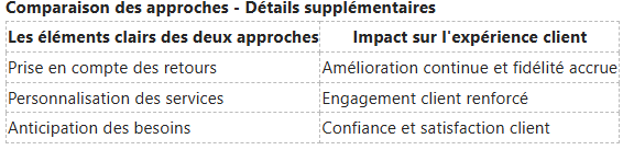 Tableau intitulé « Comparaison des approches » montrant comment les retours clients, la personnalisation et l'anticipation améliorent l'expérience.