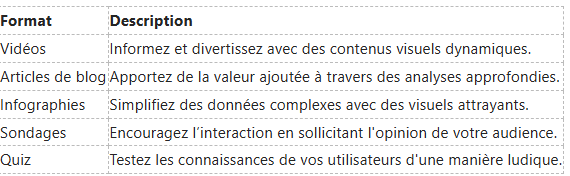 Un tableau répertoriant les formats de contenu (vidéos, articles de blog, infographies, sondages, quiz) et leurs descriptions respectives.