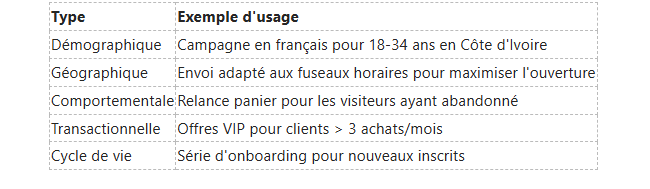 Un tableau à deux colonnes intitulé Type et Exempel d'usage listant les méthodes de segmentation marketing comme démographique et d'usage.