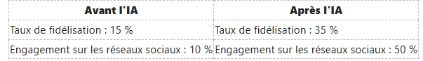 Tableau comparatif : L’intégration de l’IA augmente le taux de réalisation de 15 % à 35 % et l’engagement social de 10 % à 50 %.