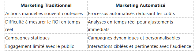 Tableau comparatif mettant en évidence les principales différences entre le marketing traditionnel et le marketing automatisé.