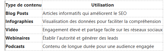 Tableau répertoriant cinq types de contenu et leurs utilisations : articles de blog, infographies, vidéos, webinaires et podcasts.