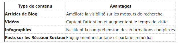 Tableau répertoriant les avantages des différents types de contenu : articles de blog (SEO), vidéos (attention), infographies (clarté), réseaux sociaux (engagement).
