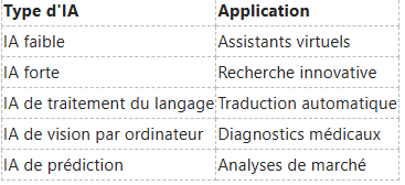 Un tableau répertoriant cinq types d'IA à gauche et leurs applications correspondantes à droite.