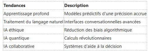 Tableau répertoriant cinq tendances en IA et leurs descriptions, notamment l'apprentissage profond, le NLP, l'IA éthique, l'IA quantique et l'IA collaborative.