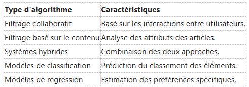 Tableau répertoriant cinq algorithmes de recommandation et leurs caractéristiques : collaboratif, basé sur le contenu, hybride, classification.