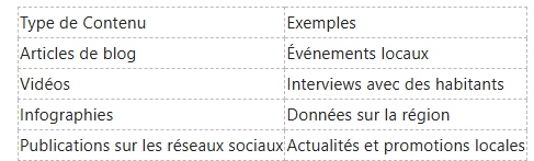Un tableau répertoriant les types de contenu dans la colonne de gauche (blogs, vidéos, etc.) et leurs exemples correspondants dans la colonne de droite.