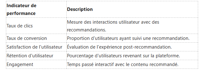 Tableau répertoriant les indicateurs de performance : taux de clics, taux de conversion, satisfaction des utilisateurs, fidélisation et engagement.