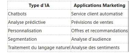 Un tableau associant cinq types d'IA à leurs applications marketing correspondantes, comme les chatbots au service client.
