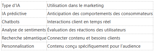 Un tableau répertoriant les types d'IA et leurs applications marketing, notamment l'IA prédictive, les chatbots et l'analyse des sentiments.