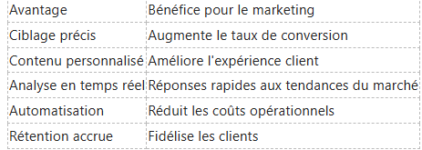 Un tableau répertoriant à gauche les avantages marketing et à droite leurs bénéfices commerciaux correspondants.