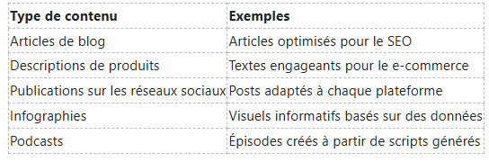 Tableau répertoriant les types de contenu (articles de blog, descriptions de produits, réseaux sociaux, infographies, podcasts) et leurs exemples.
