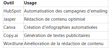 Un tableau répertoriant cinq outils marketing et leurs utilisations : HubSpot, Jasper, Canva, Copy.ai et Wordtune.