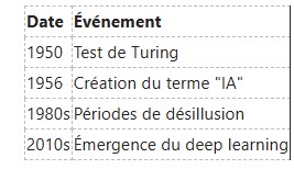 Tableau répertoriant les étapes clés de l'histoire de l'IA : test de Turing de 1950, terme « IA » de 1956, désillusion des années 1980, apprentissage profond des années 2010.