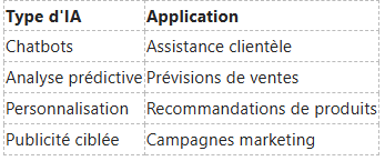 Tableau répertoriant les types d'IA et leurs applications : Chatbots pour le support client, l'analyse prédictive et le marketing.