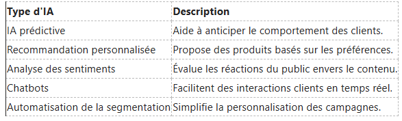 Tableau répertoriant cinq types d'IA et leurs descriptions : IA prédictive, recommandation personnalisée, analyse des sentiments, et plus encore.