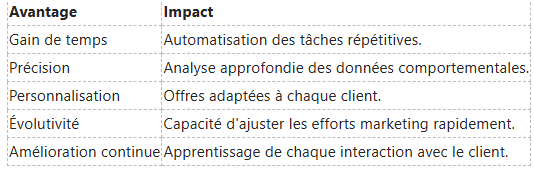 Tableau présentant les avantages de l'automatisation du marketing, notamment le gain de temps, la précision, la personnalisation et l'évolutivité.