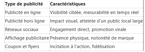 Un tableau répertoriant cinq types de publicité et leurs caractéristiques correspondantes, telles que la visibilité et l'engagement.
