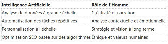 Un tableau à deux colonnes comparant les capacités de l'IA, telles que l'analyse des données et l'automatisation, aux rôles humains comme la stratégie et l'éthique.
